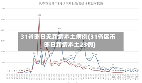 31省昨日无新增本土病例(31省区市昨日新增本土23例)