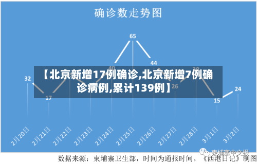 【北京新增17例确诊,北京新增7例确诊病例,累计139例】