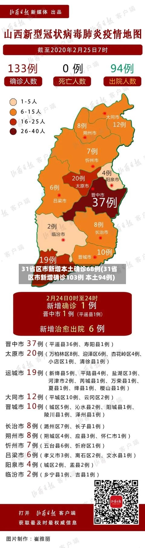 31省区市新增本土确诊68例(31省区市新增确诊103例 本土94例)