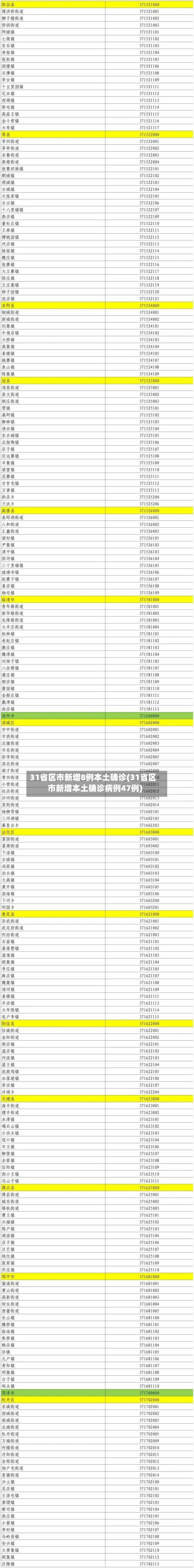 31省区市新增8例本土确诊(31省区市新增本土确诊病例47例)