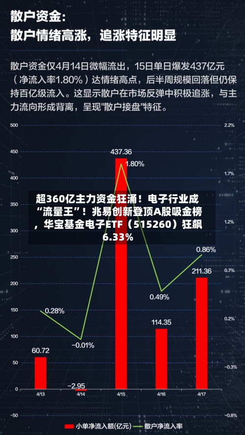 超360亿主力资金狂涌！电子行业成“流量王”！兆易创新登顶A股吸金榜，华宝基金电子ETF（515260）狂飙6.33%