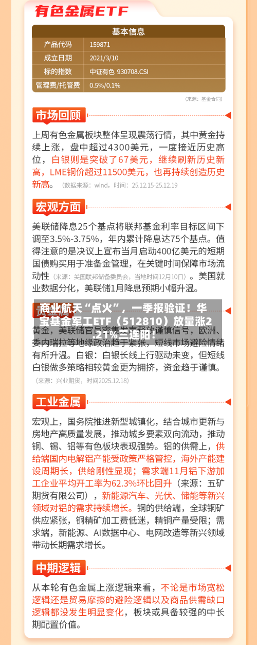 商业航天“点火”，一季报验证！华宝基金军工ETF（512810）放量涨2.21%三连阳！