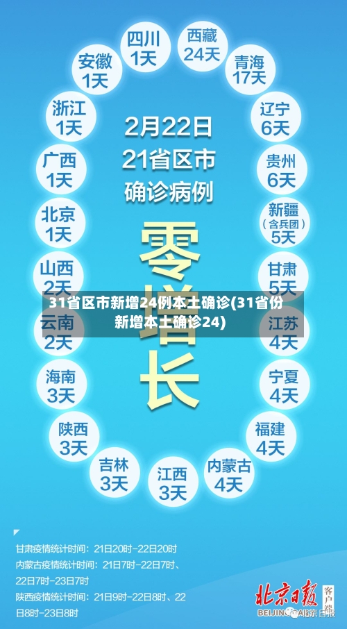31省区市新增24例本土确诊(31省份新增本土确诊24)