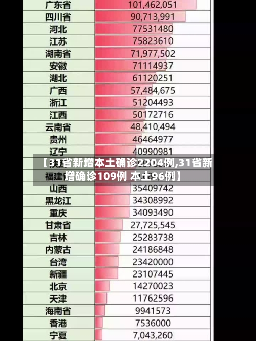 【31省新增本土确诊2204例,31省新增确诊109例 本土96例】