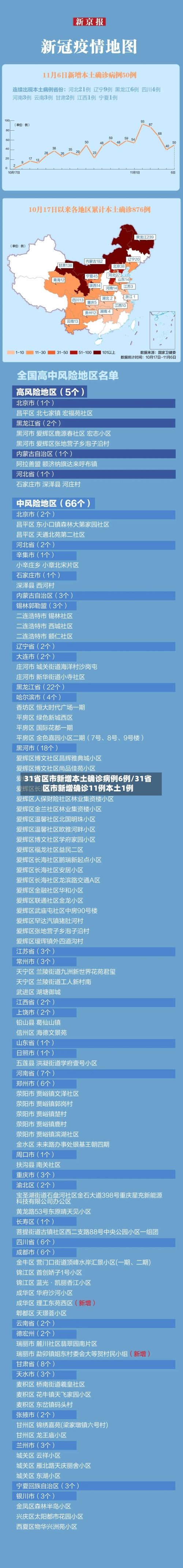 31省区市新增本土确诊病例6例/31省区市新增确诊11例本土1例