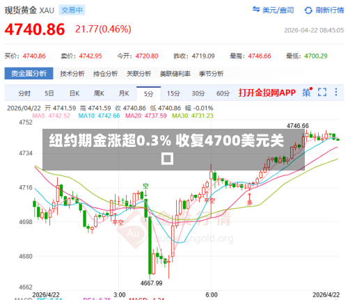 纽约期金涨超0.3% 收复4700美元关口