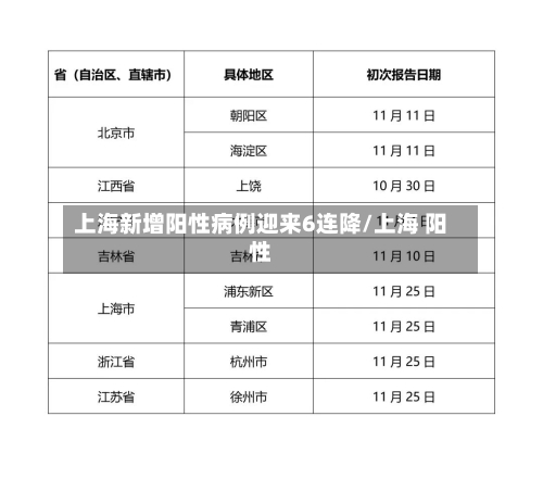 上海新增阳性病例迎来6连降/上海 阳性