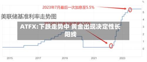 ATFX:下跌走势中 黄金出现决定性长阳线