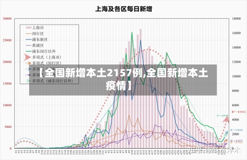 【全国新增本土2157例,全国新增本土疫情】