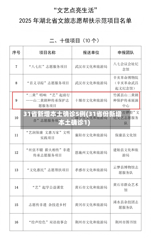 31省新增本土确诊5例(31省份新增本土确诊1)