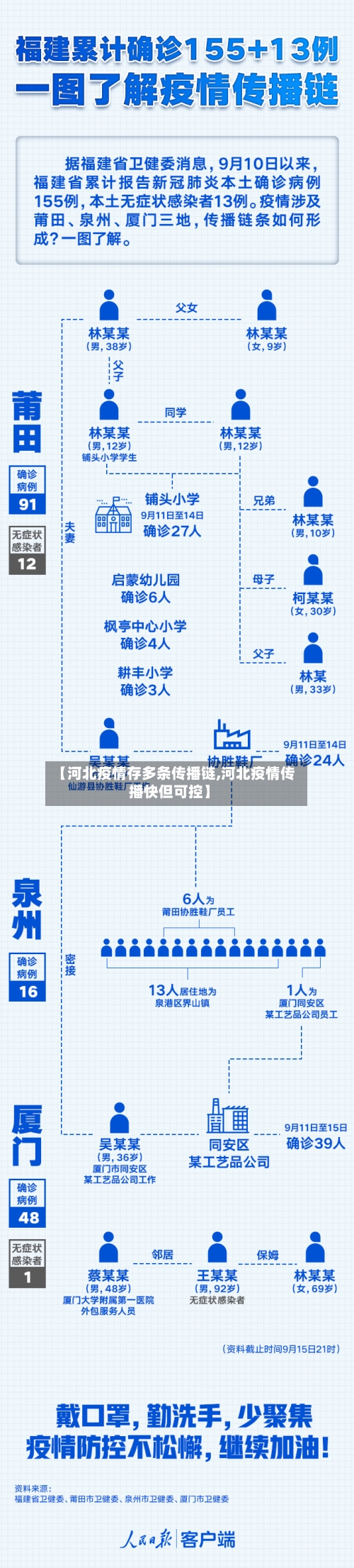 【河北疫情存多条传播链,河北疫情传播快但可控】