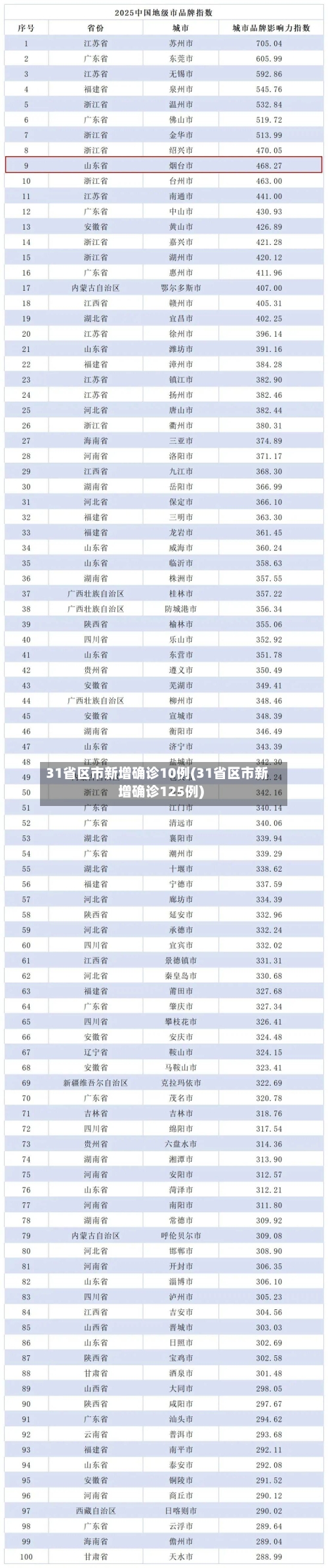 31省区市新增确诊10例(31省区市新增确诊125例)