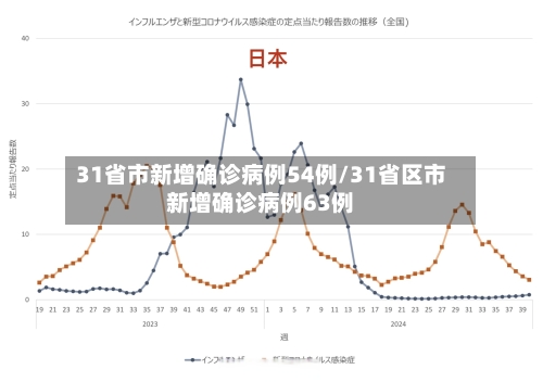 31省市新增确诊病例54例/31省区市新增确诊病例63例