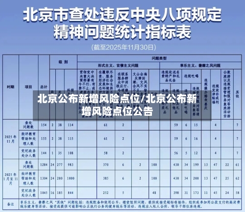 北京公布新增风险点位/北京公布新增风险点位公告