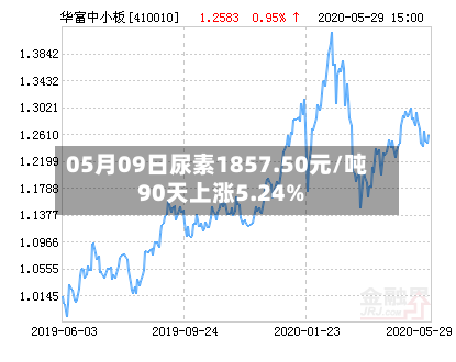 05月09日尿素1857.50元/吨 90天上涨5.24%