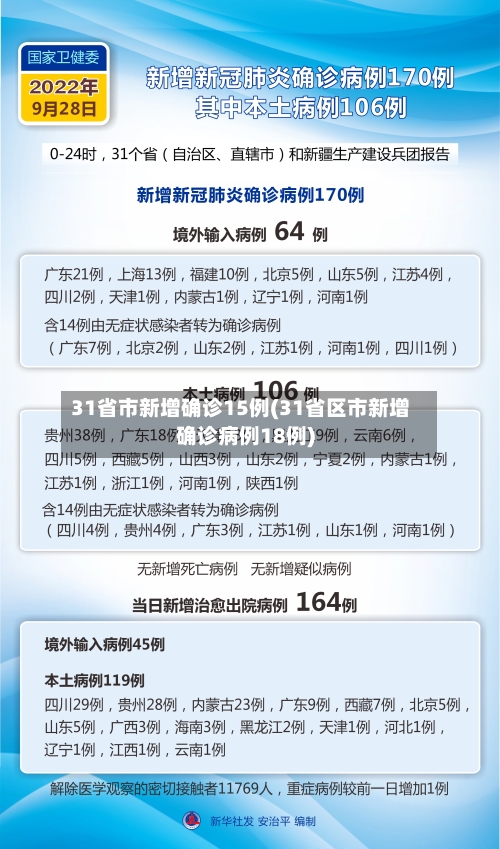 31省市新增确诊15例(31省区市新增确诊病例18例)