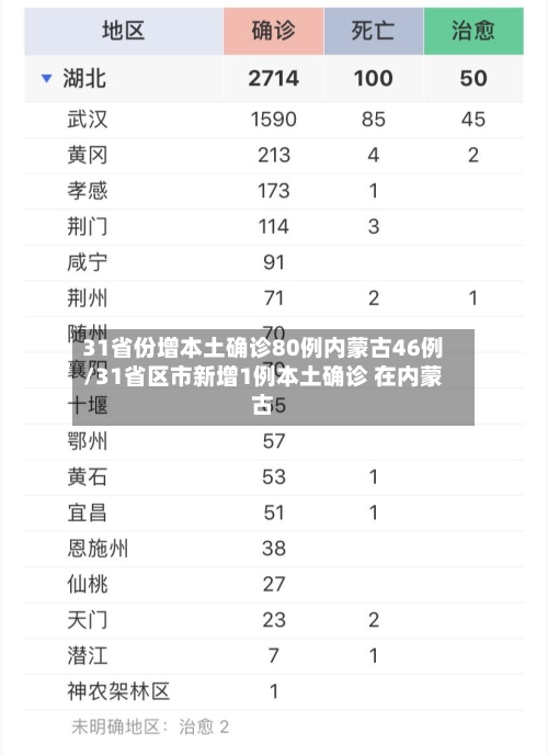 31省份增本土确诊80例内蒙古46例/31省区市新增1例本土确诊 在内蒙古