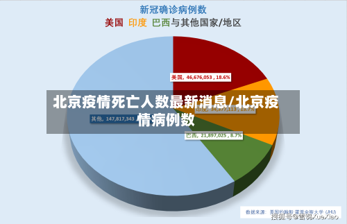 北京疫情死亡人数最新消息/北京疫情病例数
