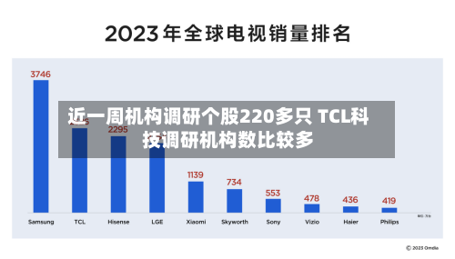 近一周机构调研个股220多只 TCL科技调研机构数比较多