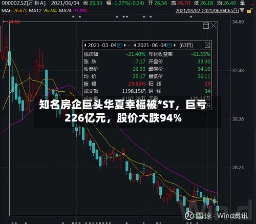 知名房企巨头华夏幸福被*ST，巨亏226亿元，股价大跌94%