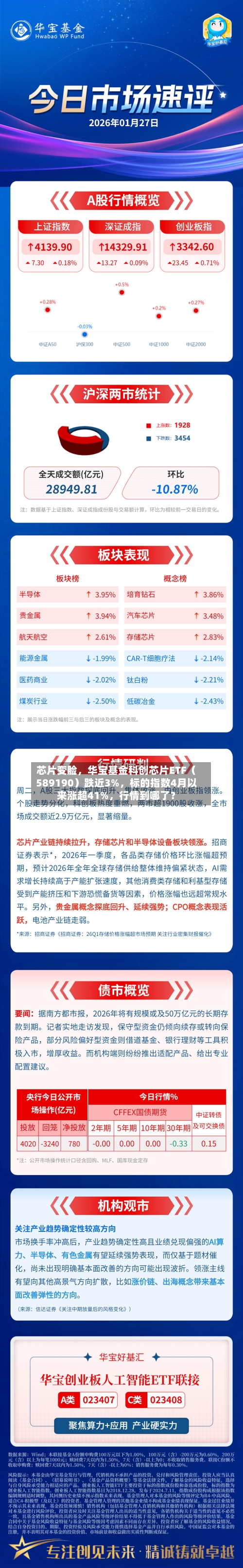 芯片变脸，华宝基金科创芯片ETF（589190）跌近3%，标的指数4月以来涨超41%，行情到哪了？
