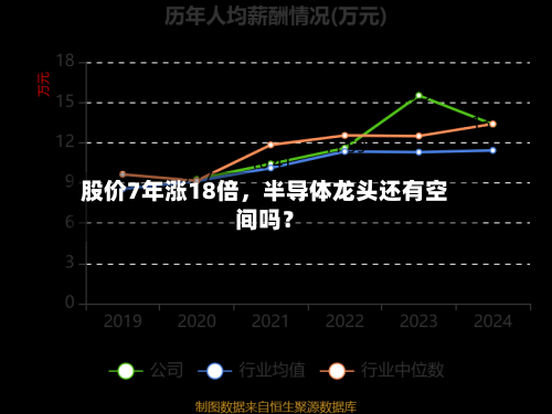股价7年涨18倍，半导体龙头还有空间吗？
