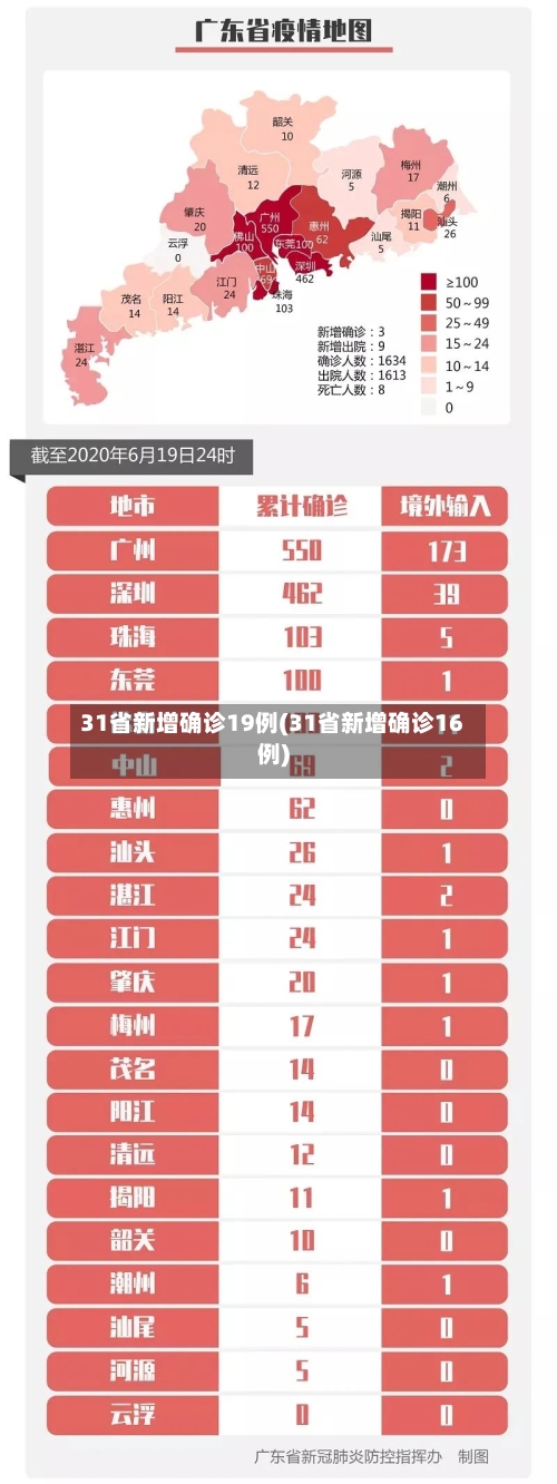 31省新增确诊19例(31省新增确诊16例)