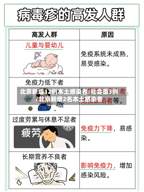 北京新增12例本土感染者:社会面3例/北京新增2名本土感染者
