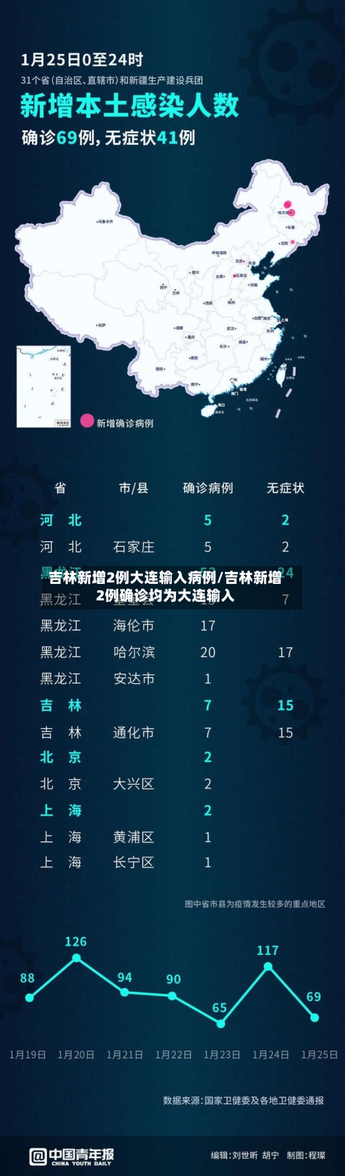 吉林新增2例大连输入病例/吉林新增2例确诊均为大连输入