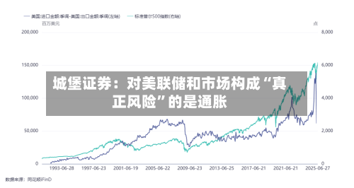 城堡证券：对美联储和市场构成“真正风险”的是通胀