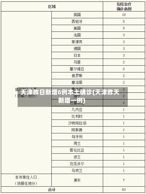 天津昨日新增6例本土确诊(天津昨天新增一例)