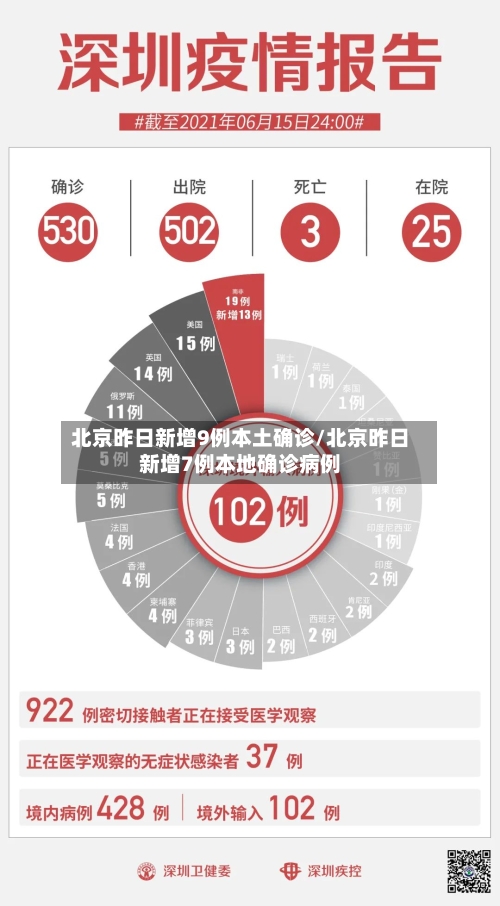 北京昨日新增9例本土确诊/北京昨日新增7例本地确诊病例