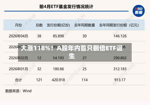 大涨118%！A股年内首只翻倍ETF诞生