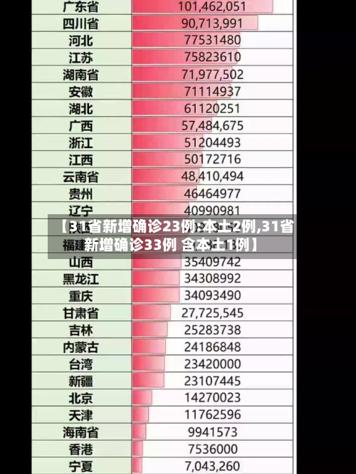 【31省新增确诊23例:本土2例,31省新增确诊33例 含本土1例】