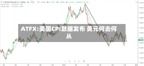 ATFX:美国CPI数据发布 美元何去何从