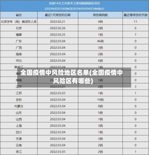 全国疫情中风险地区名单(全国疫情中风险区有哪些)