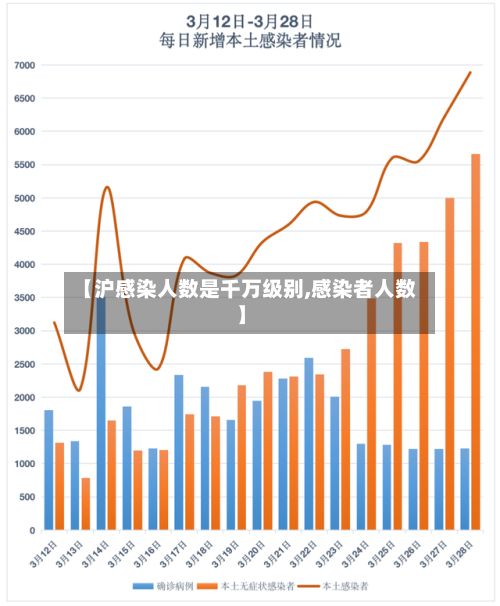 【沪感染人数是千万级别,感染者人数】