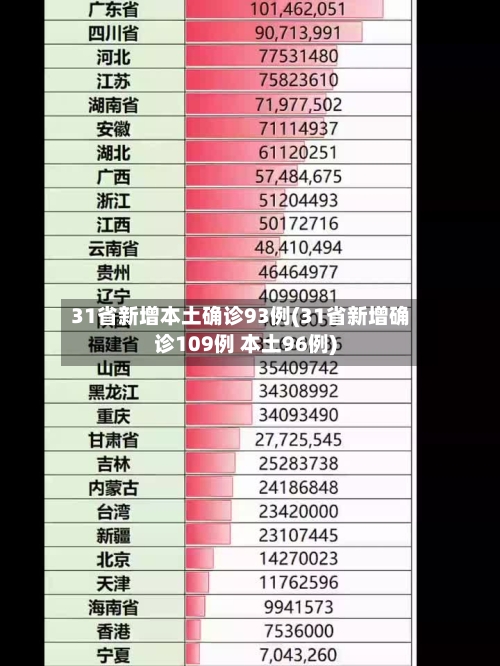 31省新增本土确诊93例(31省新增确诊109例 本土96例)