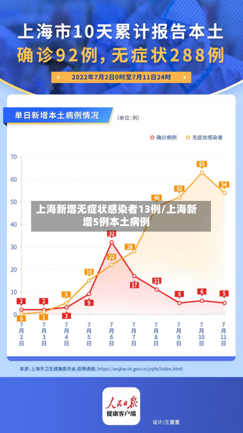 上海新增无症状感染者13例/上海新增5例本土病例