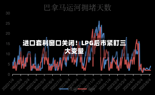 进口套利窗口关闭！LPG后市紧盯三大变量
