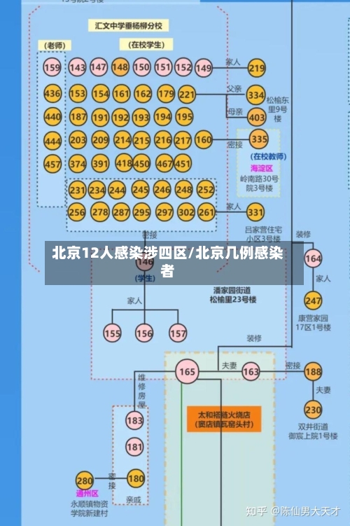 北京12人感染涉四区/北京几例感染者
