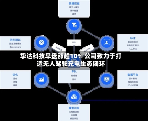 挚达科技早盘涨超10% 公司致力于打造无人驾驶充电生态闭环