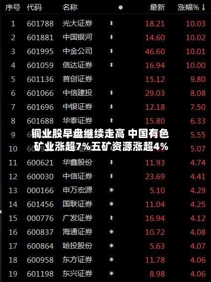 铜业股早盘继续走高 中国有色矿业涨超7%五矿资源涨超4%