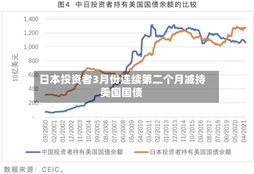 日本投资者3月份连续第二个月减持美国国债