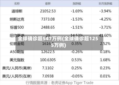 全球确诊超547万例(全球确诊超1255万例)