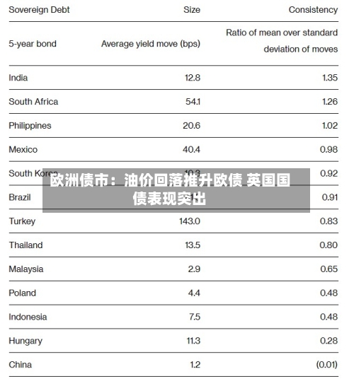 欧洲债市：油价回落推升欧债 英国国债表现突出
