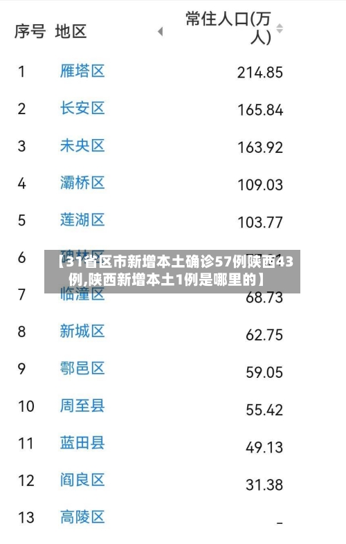 【31省区市新增本土确诊57例陕西43例,陕西新增本土1例是哪里的】