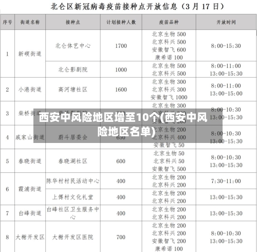 西安中风险地区增至10个(西安中风险地区名单)