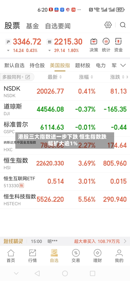 港股三大指数进一步下跌 恒生指数跌幅扩大逾1%