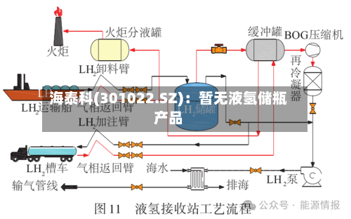 海泰科(301022.SZ):暂无液氢储瓶产品